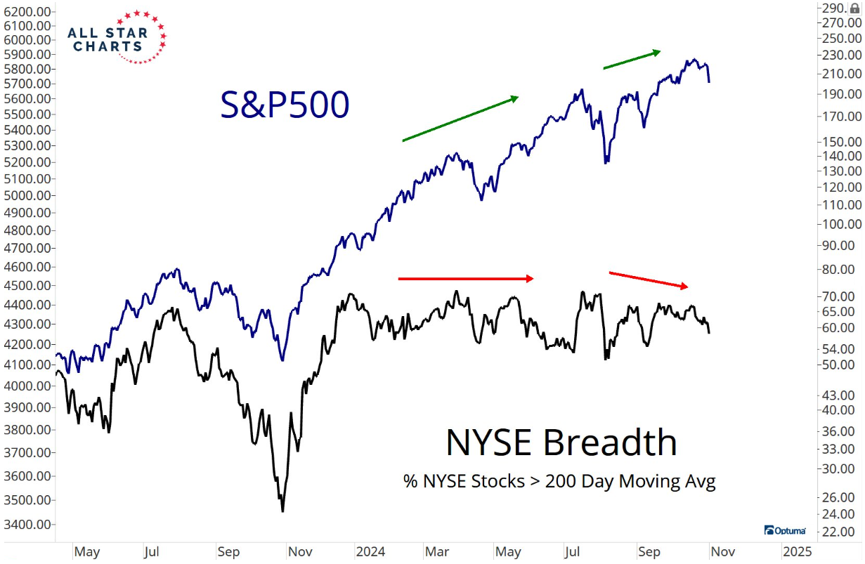 S&P 500 a podl titul na NYSE nad 200dennm klouzavm prmrem